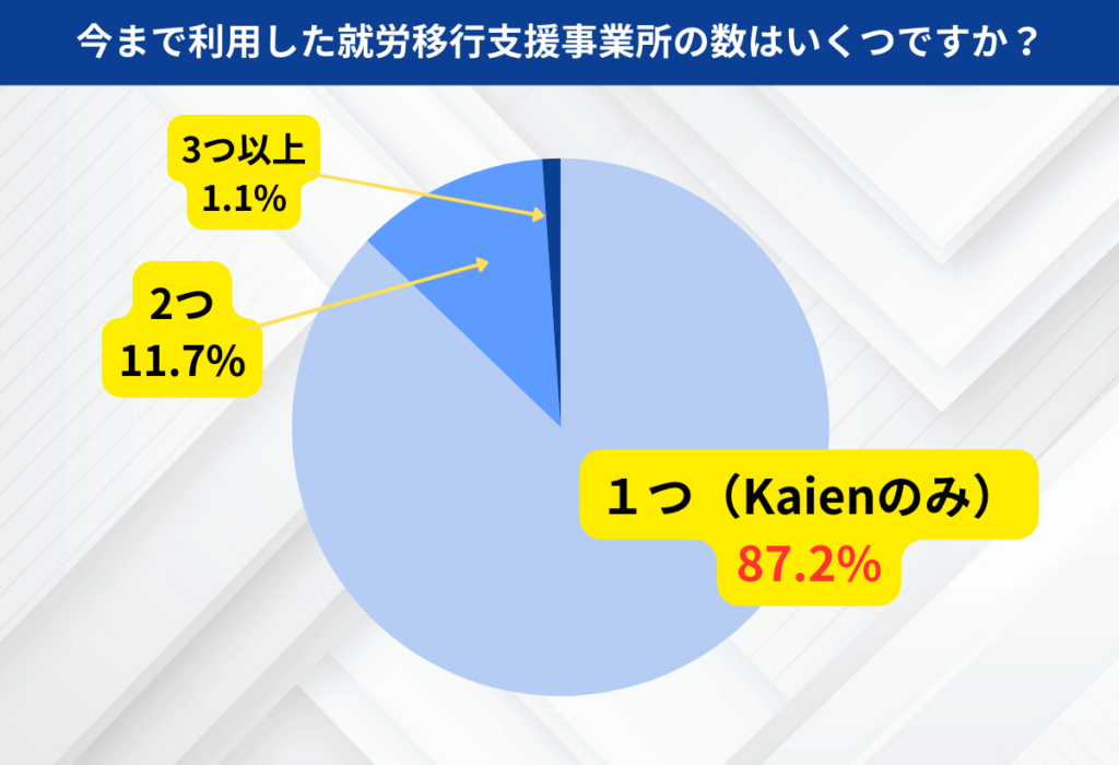 今まで利用した就労移行支援事業所の数はいくつですか？