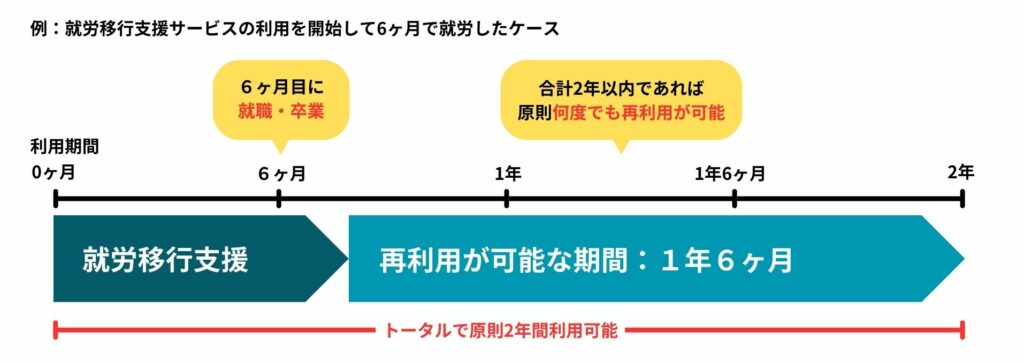 就労移行支援の利用期間につて