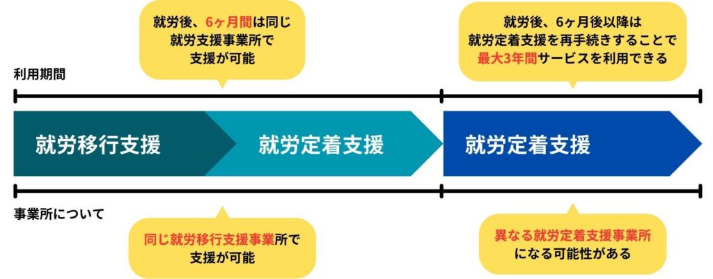 就労定着支援の利用期間