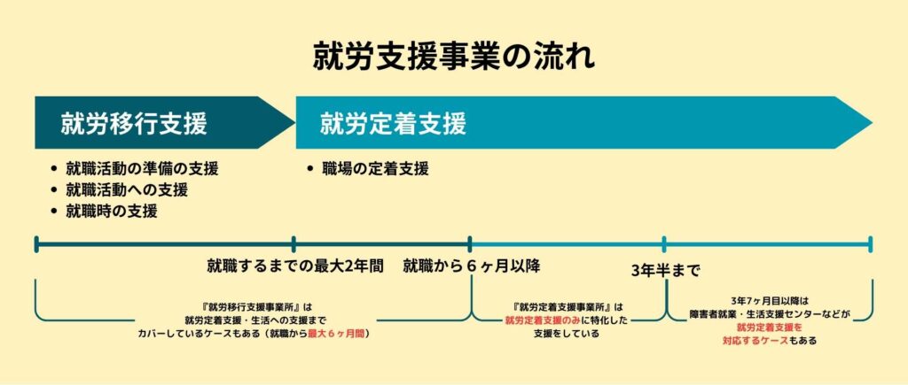 就労移行支援事業全体の流れ