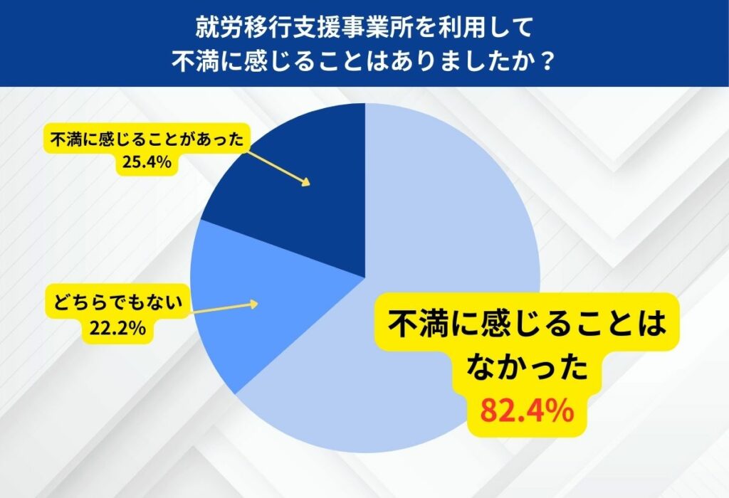 就労移行支援事業所を利用して不満に感じることはありましたか？