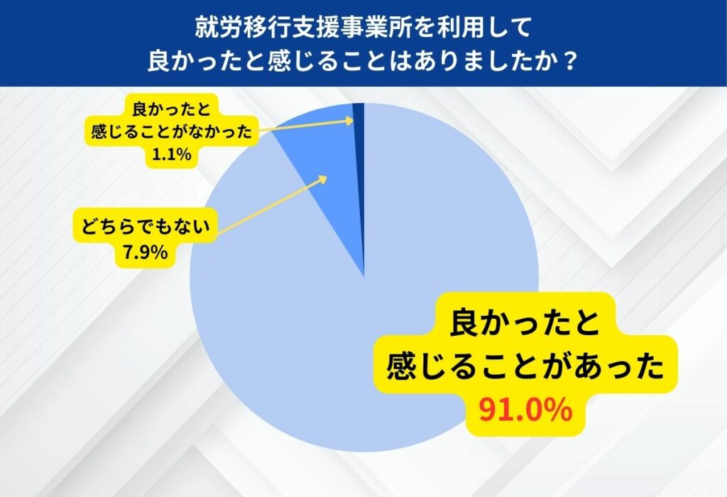 就労移行支援事業所を利用して良かったと感じることはありますか？