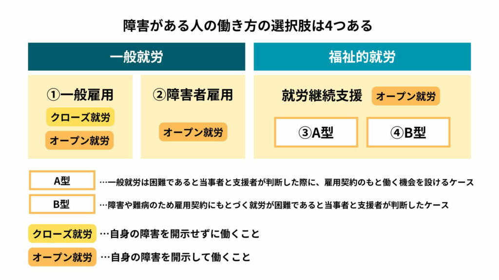 就労継続支援とは？A型やB型の違い・どんな人が対象かわかりやすく解説 – マイナーリーグ