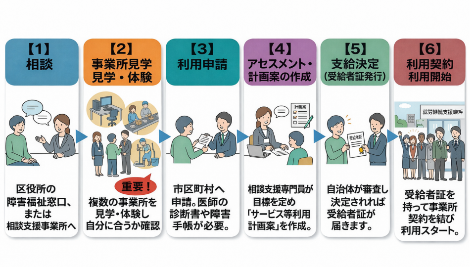 就労継続支援B型利用の流れ