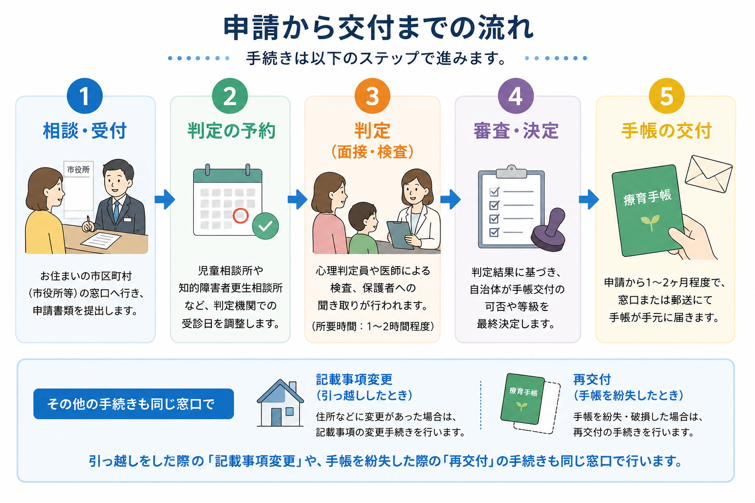 療育手帳申請の流れ